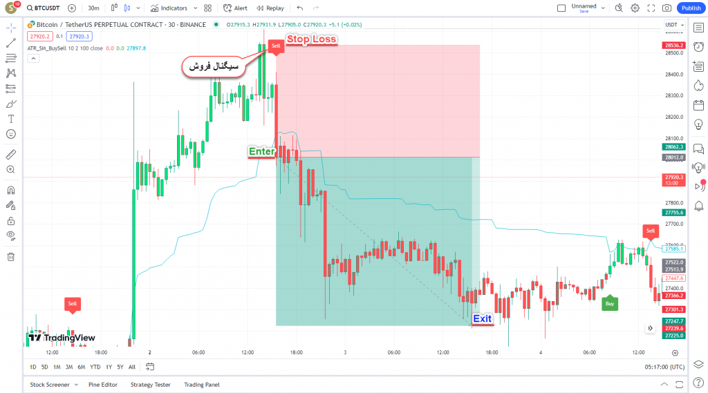 دانلود رایگان و آموزش اندیکاتور نوسان گیری Nifty _ Alchemist برای ارز دیجیتال و فارکس در تریدینگ ویو تایم فریم 30 دقیقه