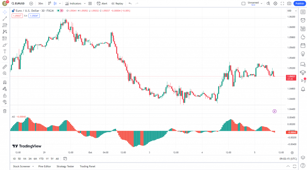 دانلود رایگان و آموزش اندیکاتور نوسان گیری Awesome Oscillator برای ارز دیجیتال و فارکس در تریدینگ ویو تایم فریم 45 دقیقه