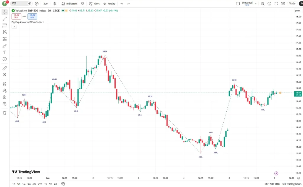 دانلود اندیکاتور ZigZag Smart Trend [TradingFinder] Major & Minor Structured Wave رای شناسایی امواج ساختاری اصلی و فرعی در تریدینگ ویو برای ارزدیجیتال