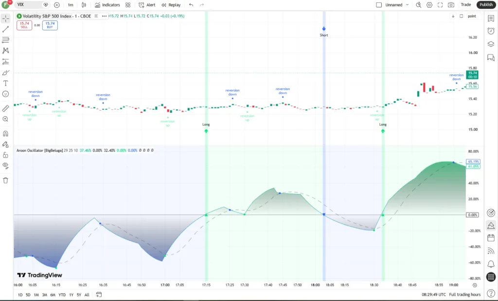 دانلود اندیکاتور Aroon Oscillator [BigBeluga] با هدف شناسایی قدرت روند، نقاط برگشت در تریدینگ ویو برای ارزدیجیتال