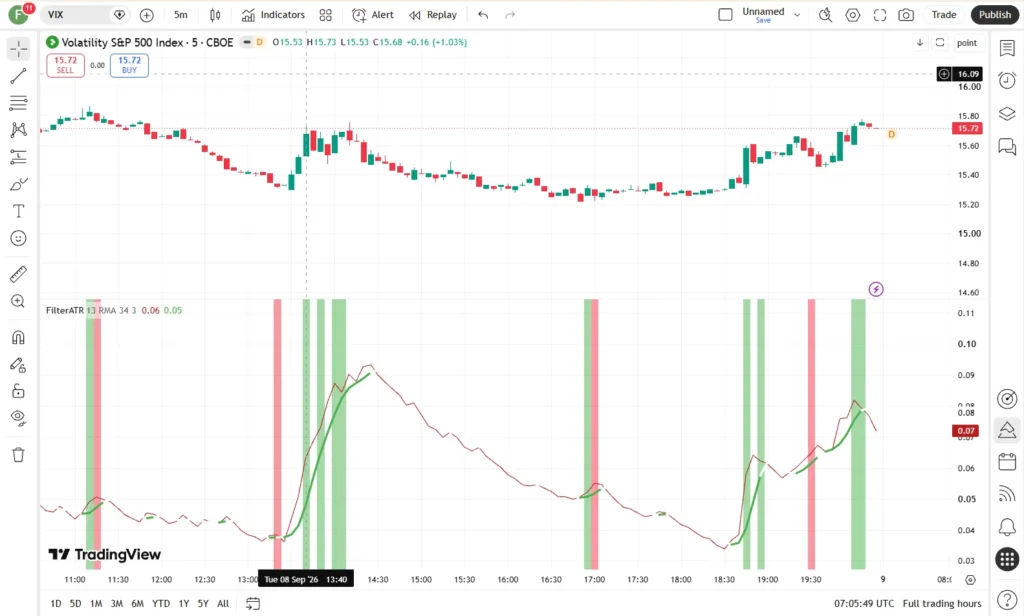 دانلود اندیکاتور ADX Filtered Average True Range با هدف فیلتر کردن سیگنالهای نوسان بازار در تریدینگ ویو برای ارزدیجیتال