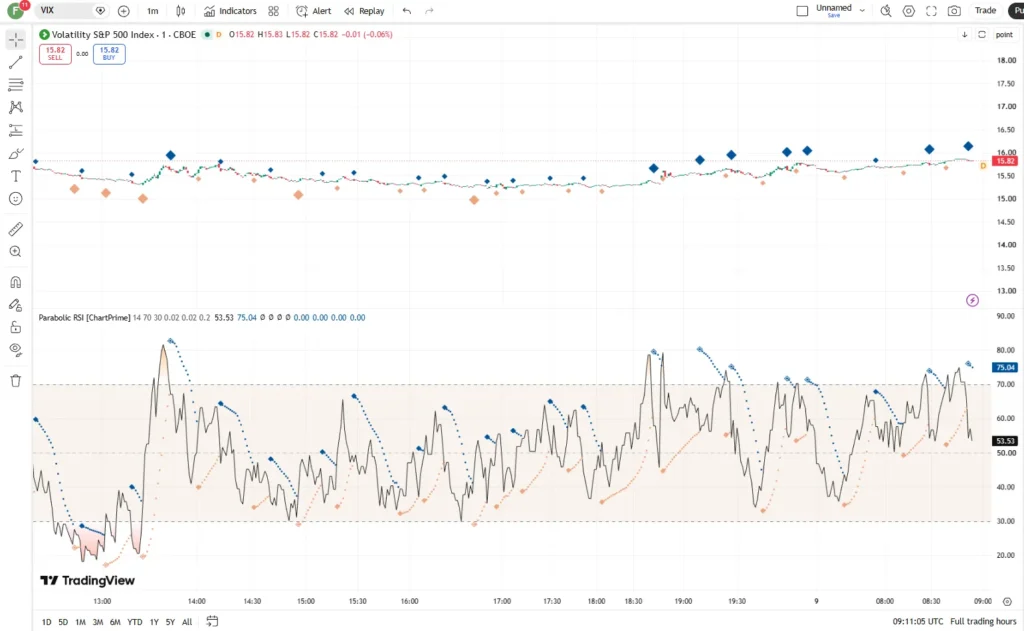 اندیکاتور PpSignal Parabolic SAR Of RSI 