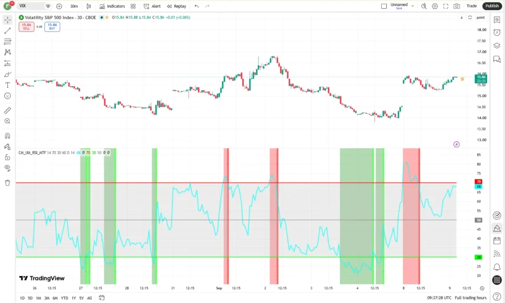 دانلود اندیکاتور CM_Ultimate RSI Multi Time Frame باامکان نمایش RSI دوم بر روی همان نمودار در تریدینگ ویو برای ارزدیجیتال
