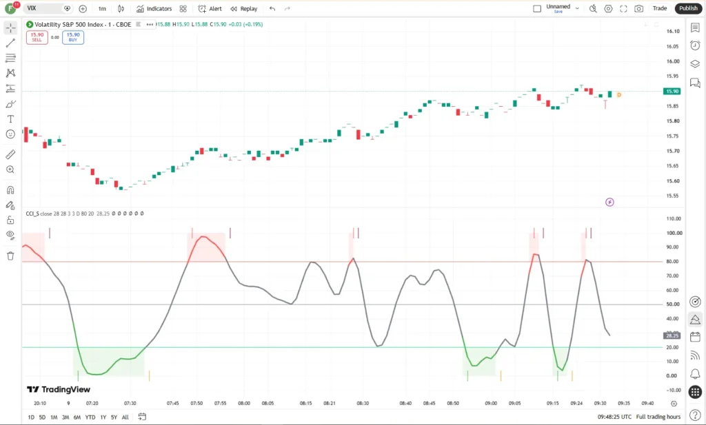 دانلود اندیکاتور CCI Stochastic and a quick lesson on Scalping & Trading Systems در تریدینگ ویو برای ارزدیجیتال
