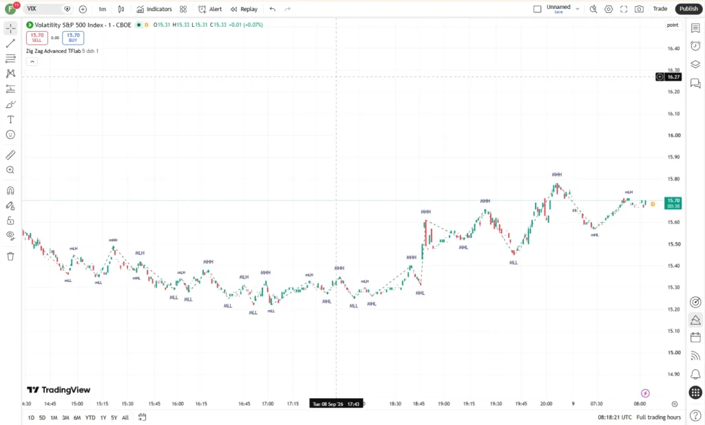 اندیکاتور ZigZag Smart Trend [TradingFinder] Major & Minor Structured Wave