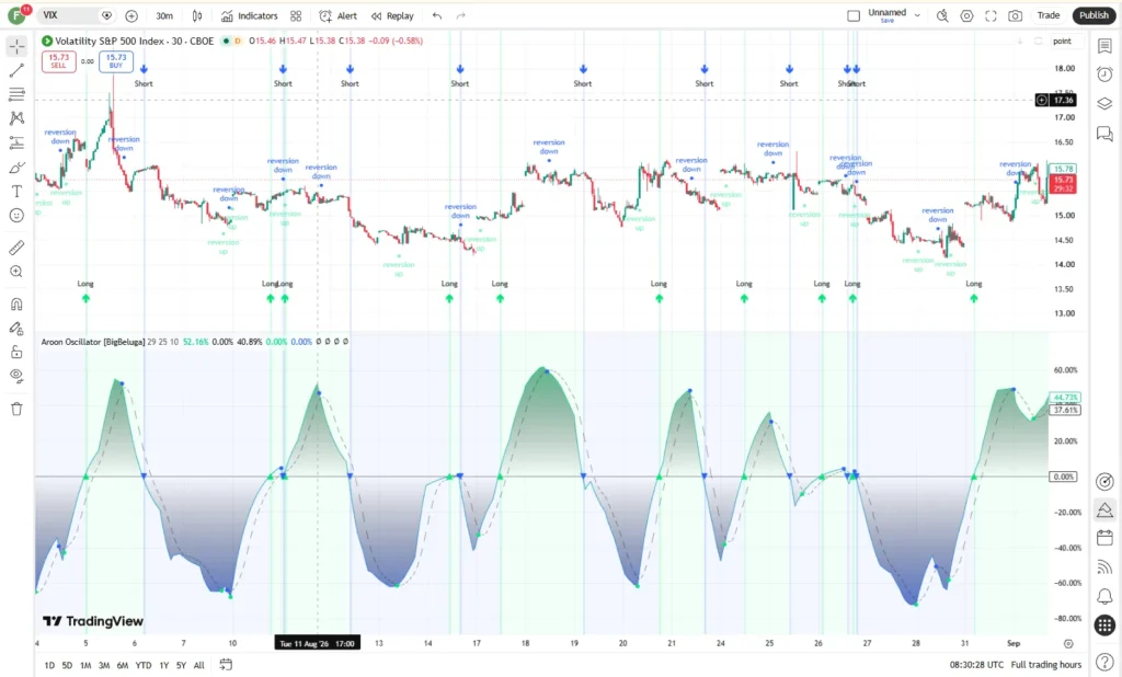 اندیکاتورAroon Oscillator 