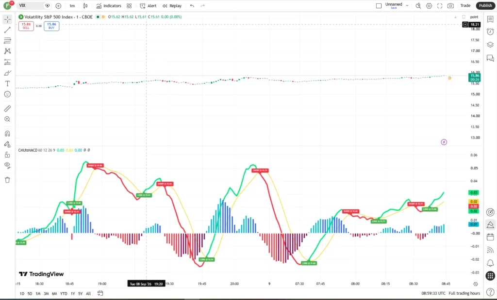 دانلود اندیکاتور CM_MACD_Ult_MTF + Entry Signals با قابلیت تحلیل چندزمانه در تریدینگ ویو برای ارزدیجیتال