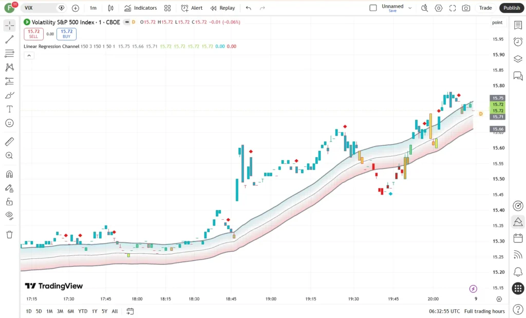 دانلود اندیکاتور  Linear Regression Channel برای شناسایی کانال‌های رگرسیون خطی و نوارهای انحراف معیار در تریدینگ ویو برای ارزدیجیتال