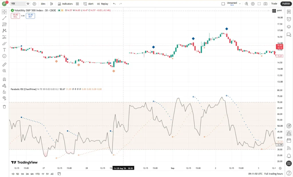 دانلود اندیکاتور PpSignal Parabolic SAR Of RSI با ارائه سیگنالهای دقیقتر و کاهش سیگنالهای اشتباه در تریدینگ ویو برای ارزدیجیتال