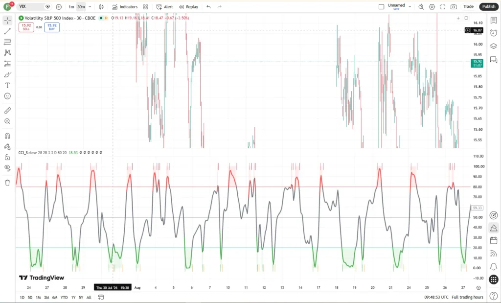 اندیکاتور CCI Stochastic and a quick lesson on Scalping & Trading Systems