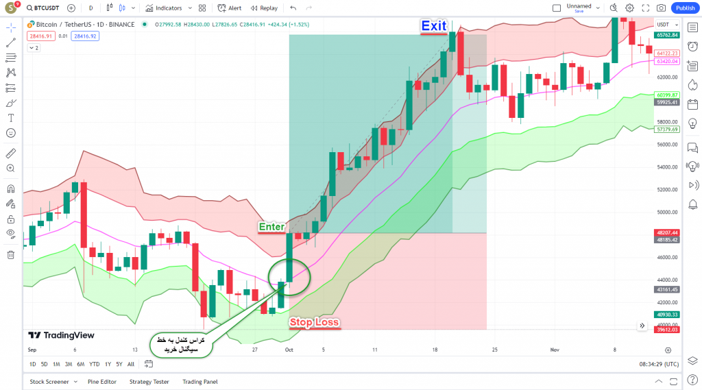 دانلود رایگان و آموزش اندیکاتور نوسان گیری CM Pivot Bands V1 برای ارز دیجیتال و فارکس در تریدینگ ویو تایم فریم روزانه