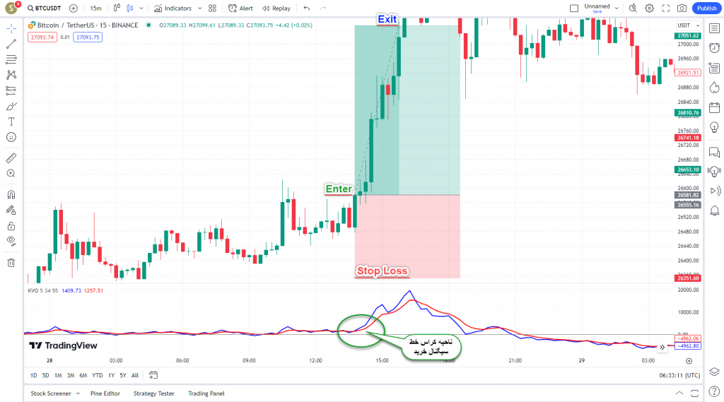 دانلود رایگان و آموزش اندیکاتور نوسان گیری Klinger Volume Oscillator برای ارز دیجیتال و فارکس در تریدینگ ویو تایم فریم 15 دقیقه