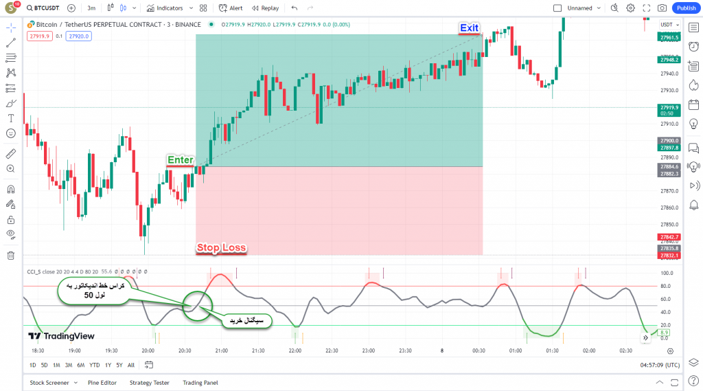 دانلود رایگان و آموزش اندیکاتور نوسان گیری CCI_S برای ارز دیجیتال و فارکس در تریدینگ ویو تایم فریم 3 دقیقه