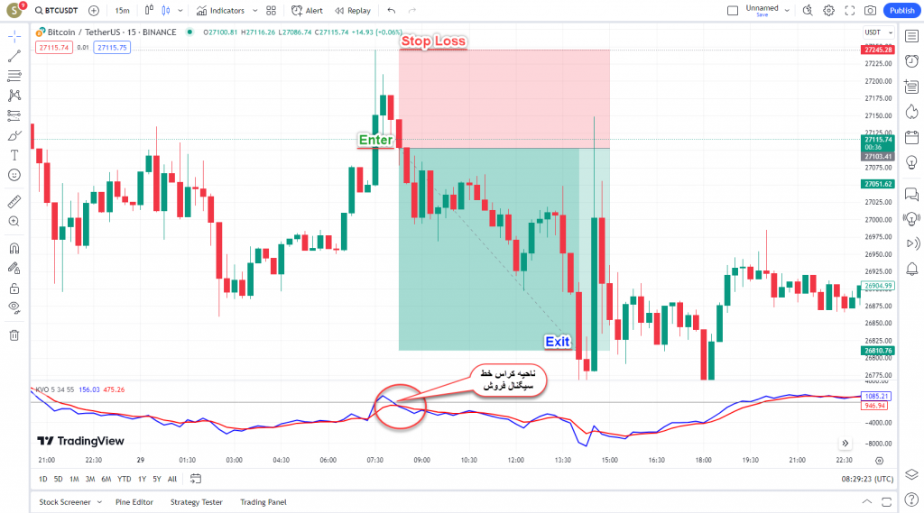 دانلود رایگان و آموزش اندیکاتور نوسان گیری Klinger Volume Oscillator برای ارز دیجیتال و فارکس در تریدینگ ویو تایم فریم 15 دقیقه