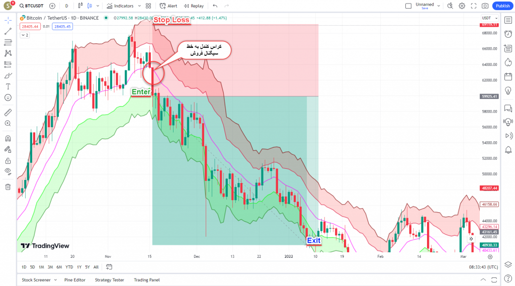 دانلود رایگان و آموزش اندیکاتور نوسان گیری CM Pivot Bands V1 برای ارز دیجیتال و فارکس در تریدینگ ویو تایم فریم روزانه