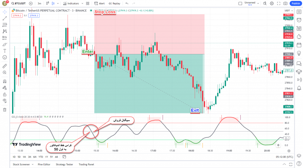 دانلود رایگان و آموزش اندیکاتور نوسان گیری CCI_S برای ارز دیجیتال و فارکس در تریدینگ ویو تایم فریم 3 دقیقه