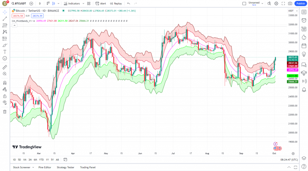 دانلود رایگان و آموزش اندیکاتور نوسان گیری CM Pivot Bands V1 برای ارز دیجیتال و فارکس در تریدینگ ویو تایم فریم روزانه