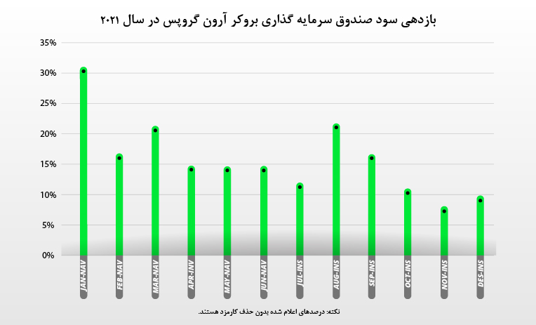 افزایش سوددهی صندوق‌های سرمایه‌گذاری آرون گروپس