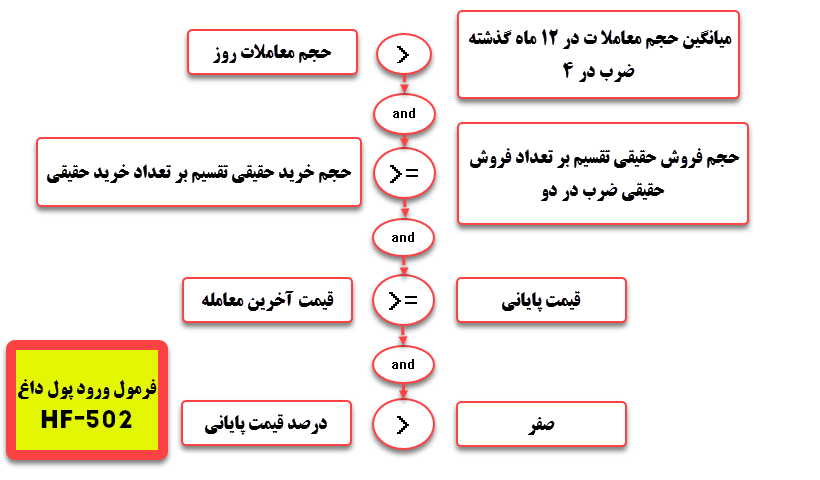 فیلتر نوسان گیری HF-502 چگونه محاسبه پول داغ را انجام می دهد