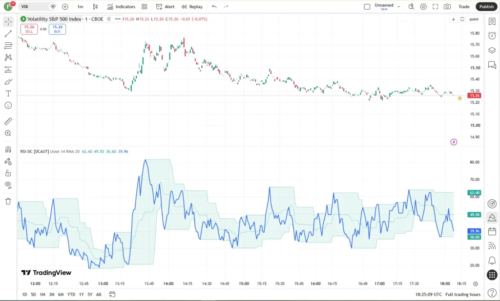 اندیکاتور RSI Donchian Channel [DCAUT]