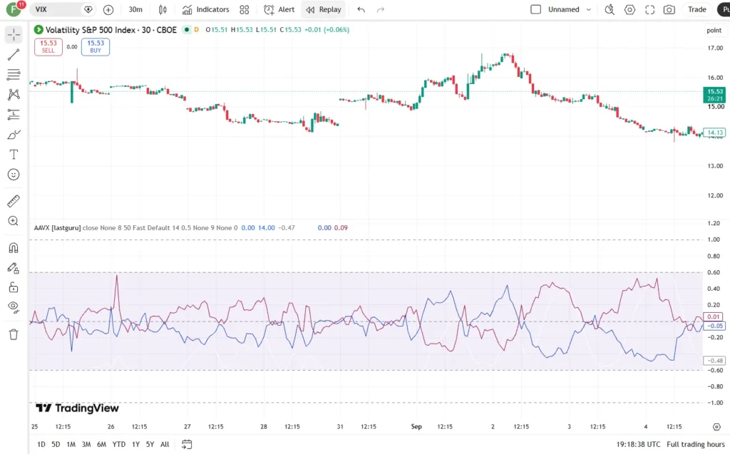 اندیکاتور Adaptive Average Vortex Index [lastguru]