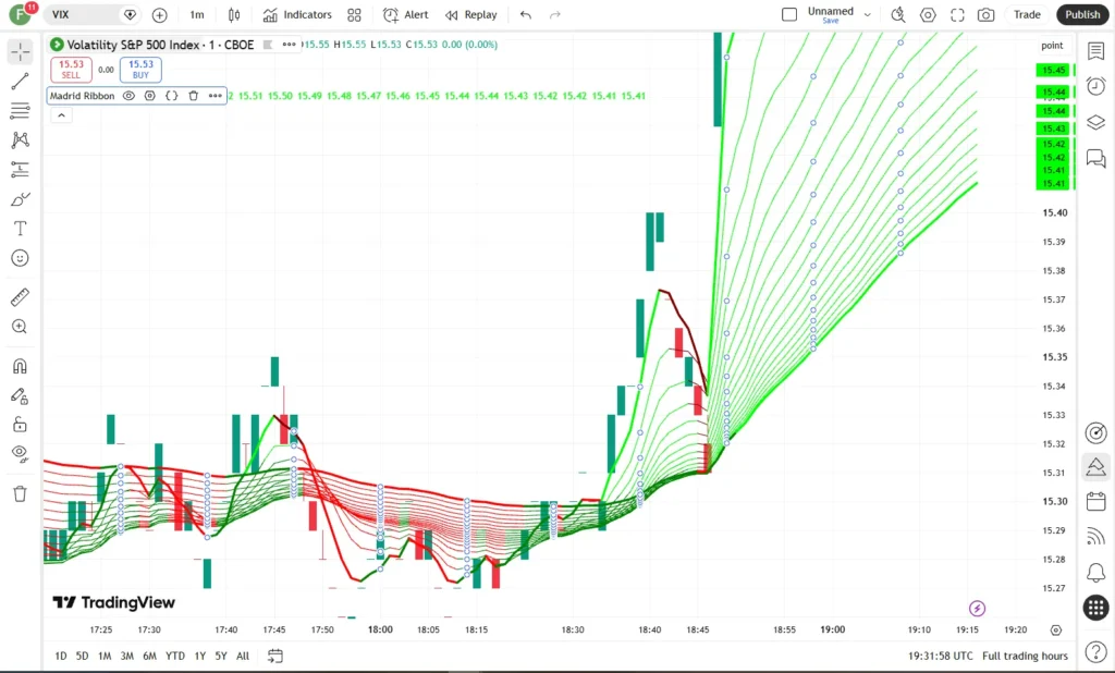 دانلود اندیکاتور Madrid Moving Average Ribbon برای تشخیص روند بازار و نقاط بازگشت احتمالی در تریدینگ ویو برای ارزدیجیتال