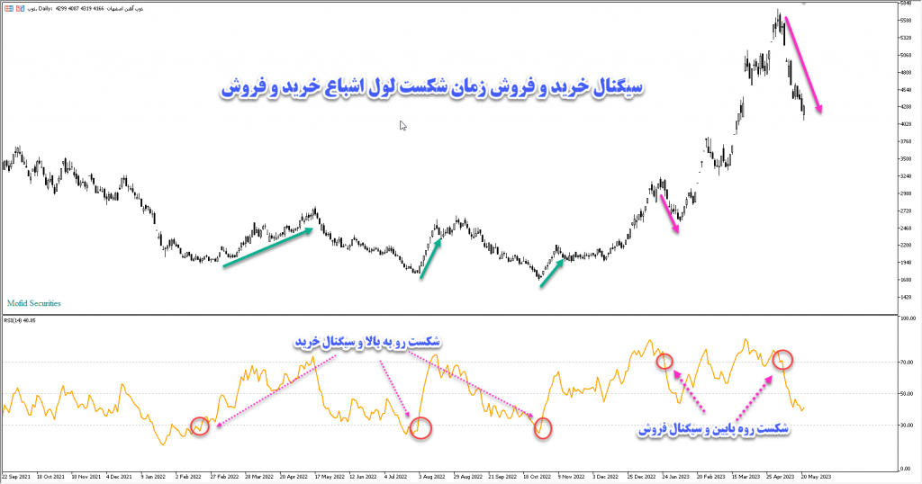 خرید اکسپرت فیلتر سریع ارسال هشت سیگنال مختلف RSI مخصوص بورس و فارکس