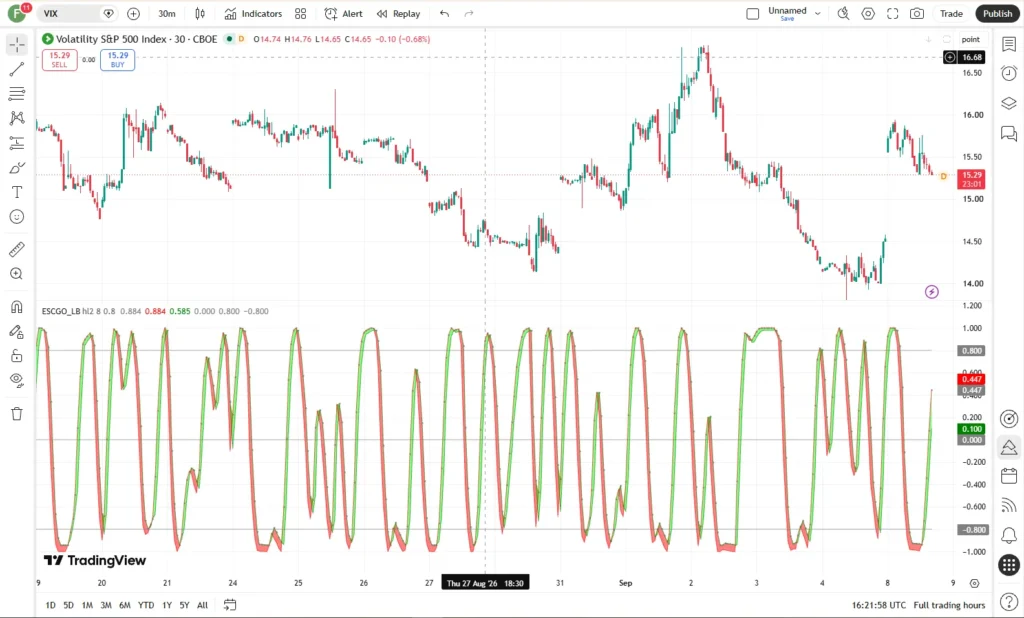 اندیکاتور Ehlers Stochastic CG Oscillator
