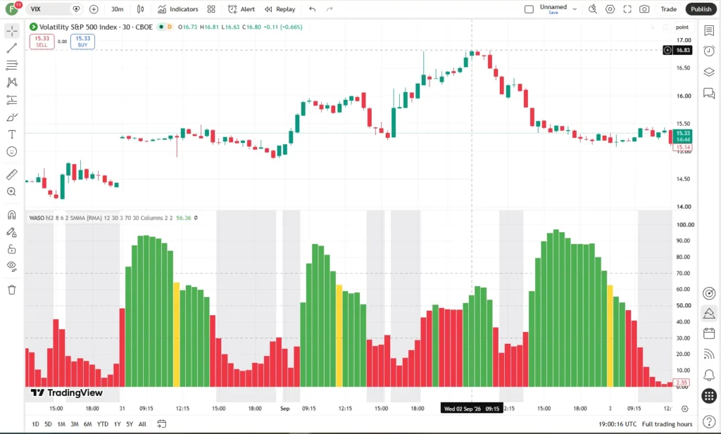 دانلود اندیکاتور Williams Alligator Spread Oscillator (WASO) برای سنجش میزان انبساط (Trend) و انقباض (Range) در تریدینگ ویو برای ارزدیجیتال