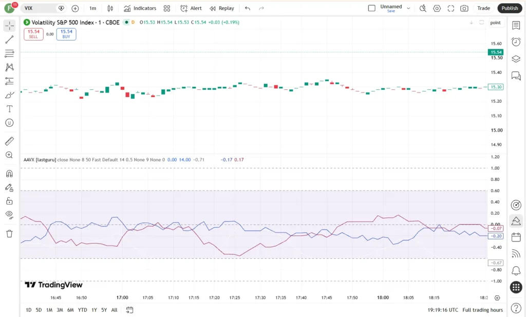 دانلود اندیکاتور Adaptive Average Vortex Index [lastguru] با بهره‌گیری از طول دوره‌های تطبیقی در تریدینگ ویو برای ارزدیجیتال
