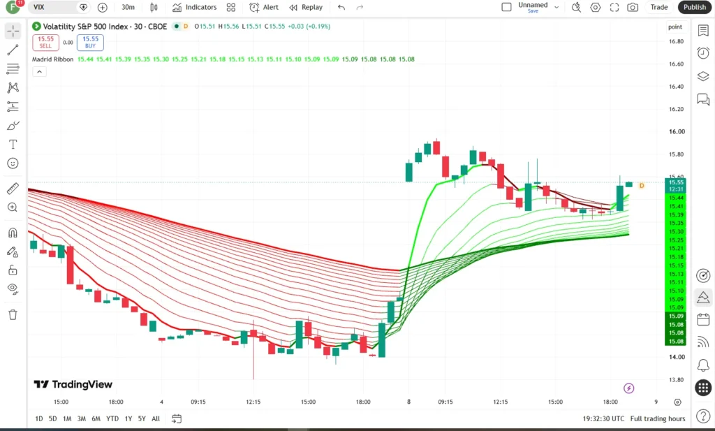 اندیکاتور Madrid Moving Average Ribbon