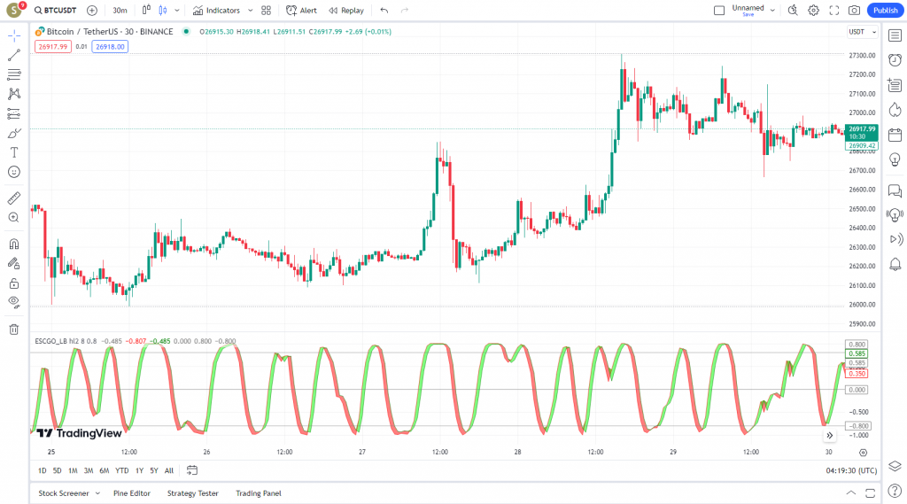 دانلود رایگان و آموزش اندیکاتور نوسان گیری Ehlers Stochastic CG Oscillator برای ارز دیجیتال و فارکس در تریدینگ ویو تایم فریم 30 دقیقه