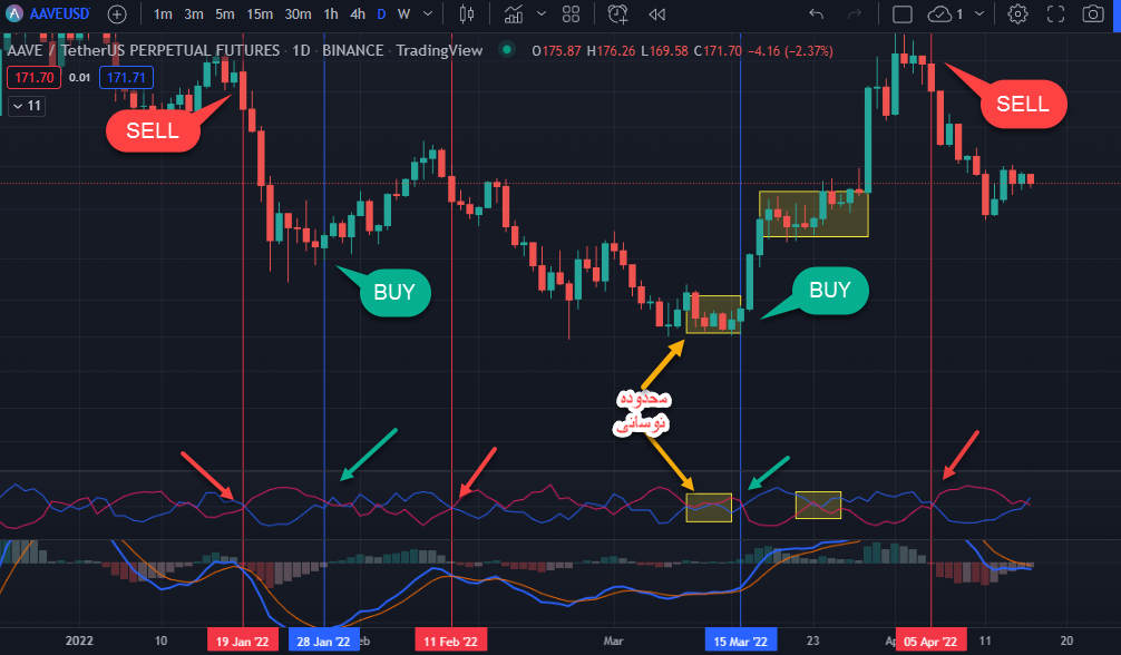 اندیکاتور ورتکس VORTEX در تریدینگ ویو