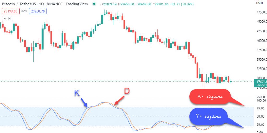 اندیکاتور ‏Stochastic‏ در تریدینگ ویو مخصوص معاملات بلند مدت و کوتاه مدت