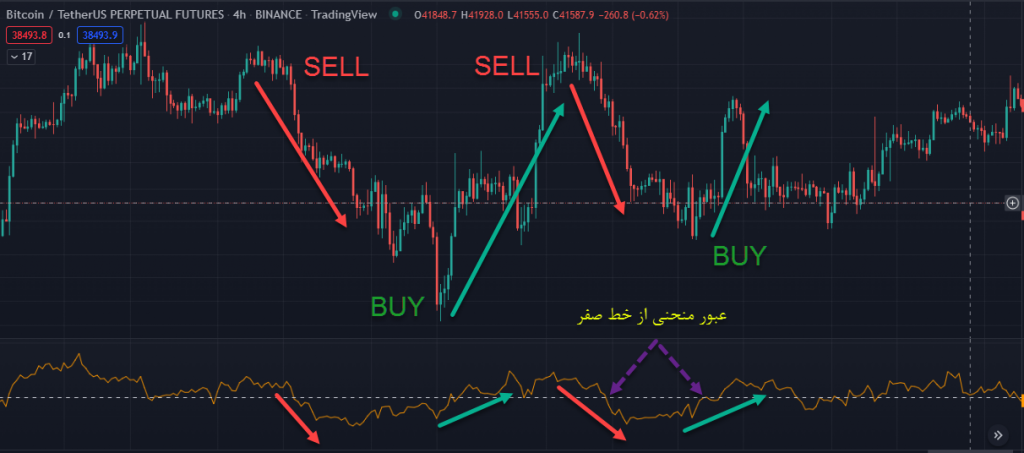 سیگنال گیری با استفاده از اندیکاتور Chaikin Money Flow در تریدینگ ویو