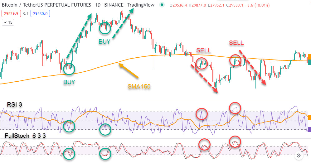 اندیکاتور ‏RELATIVE STRENGTH INDEX‏ در تریدینگ ویو مخصوص معاملات بلند ‏مدت