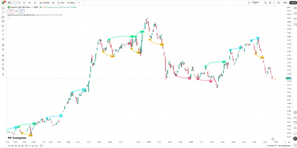 اندیکاتور Market Structure Flow Map