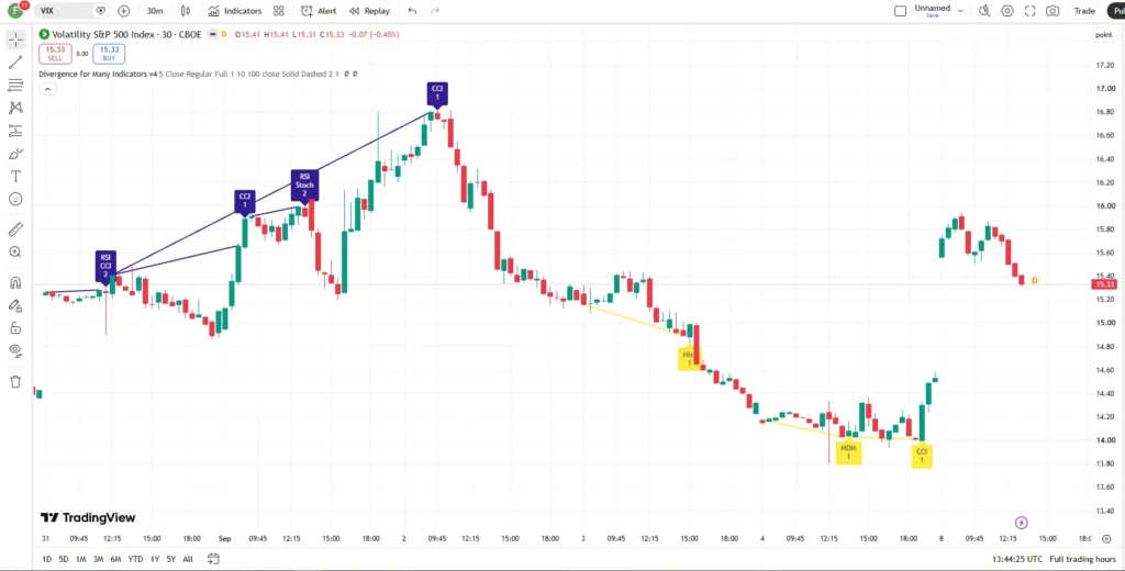 دانلود اندیکاتور ‏Divergence for many indicators‏ در تریدینگ ویو برای ارزدیجیتال