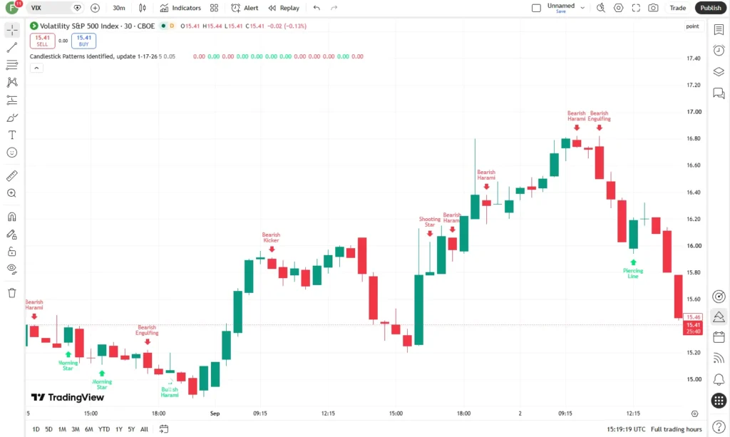اندیکاتور Candlestick Patterns Identified توانایی شناسایی و نمایش 15 الگوی شمعی مهم در تریدینگ ویو مخصوص پرایس اکشن