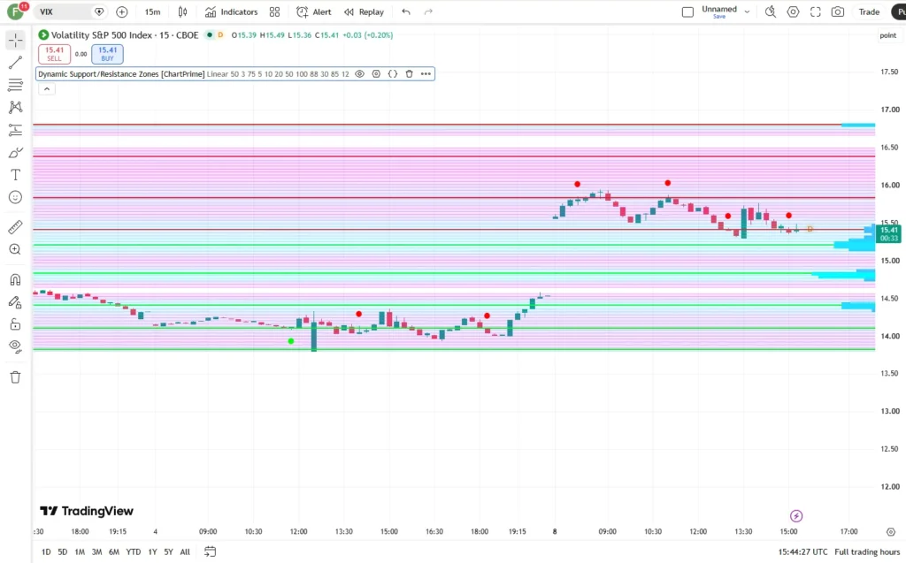 دانلود اندیکاتور Dynamic Support/Resistance Zones [ChartPrime] برای شناسایی سطوح حمایت و مقاومت داینامیک را بر اساس نقاط پیوت در تریدینگ ویو برای ارزدیجیتال