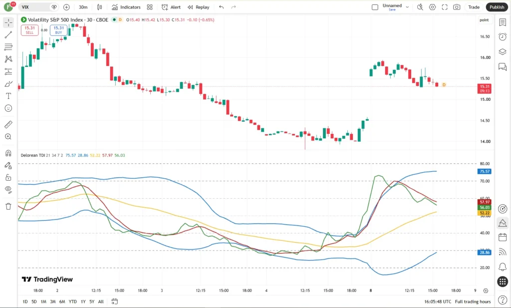 اندیکاتور Delorean TDI - Traders Dynamic Index