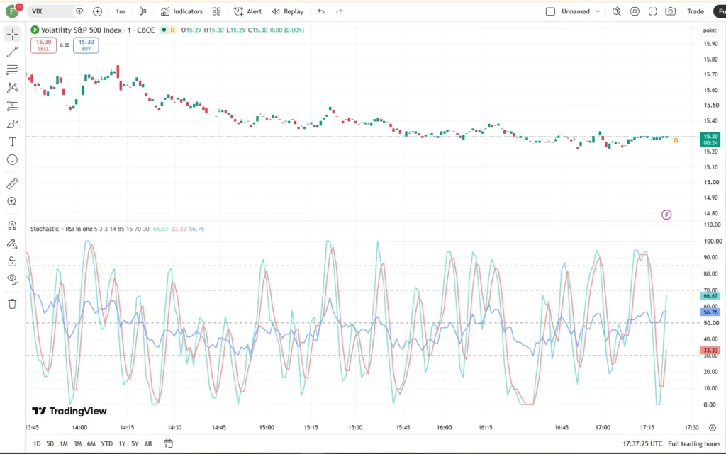 اندیکاتور Stochastic + RSI in one
