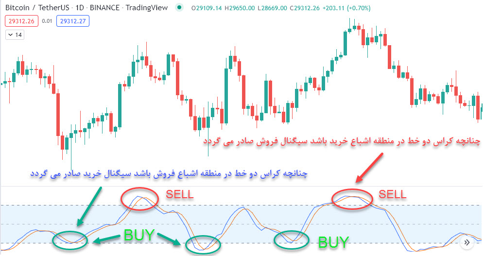 اندیکاتور ‏Stochastic‏ در تریدینگ ویو مخصوص معاملات بلند مدت و کوتاه مدت