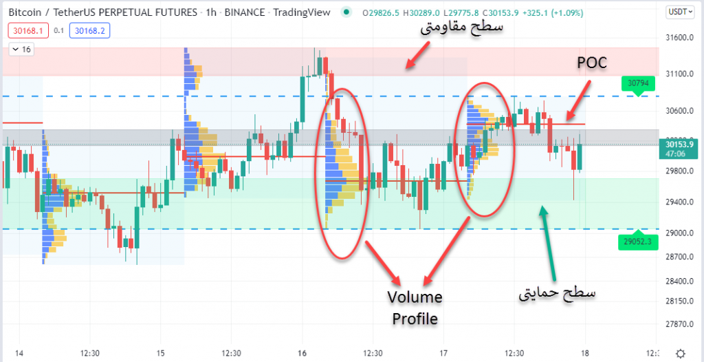 اندیکاتور Session Volume Profile در تریدینگ ویو