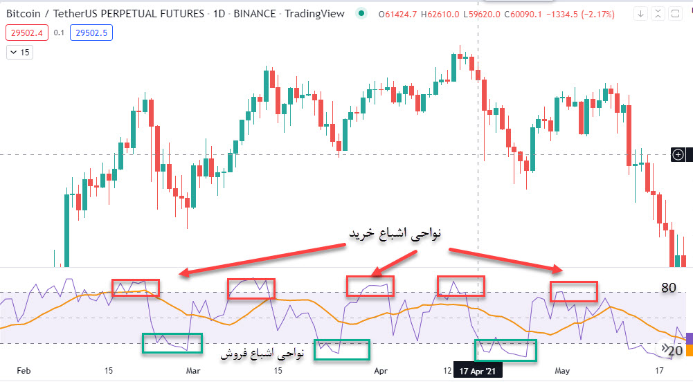 اندیکاتور ‏RELATIVE STRENGTH INDEX‏ در تریدینگ ویو مخصوص معاملات بلند ‏مدت