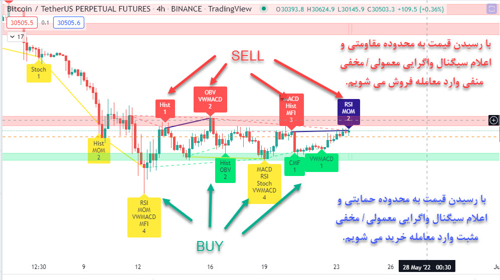 اندیکاتور ‏Divergence for many indicators‏ در تریدینگ ویو مخصوص معاملات بلند مدت و کوتاه مدتی