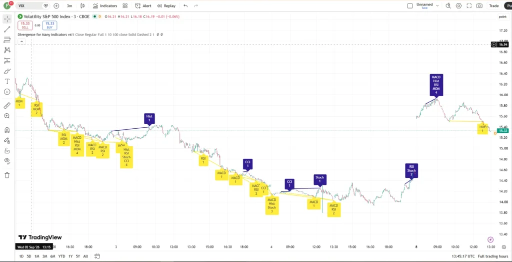 اندیکاتور ‏Divergence for many indicators‏ 