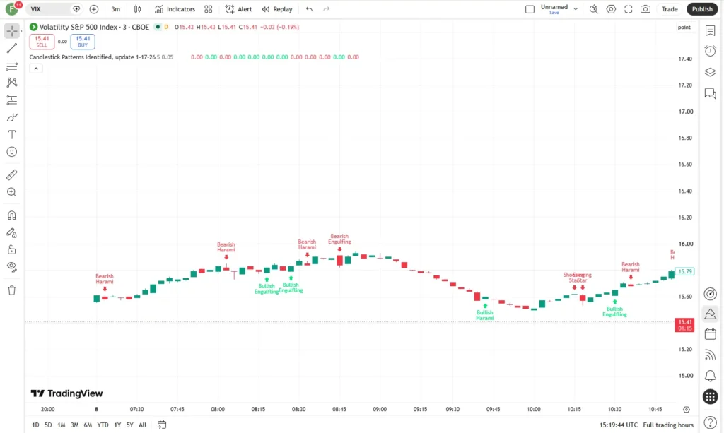 اندیکاتور ‏Candlestick Patterns Identified