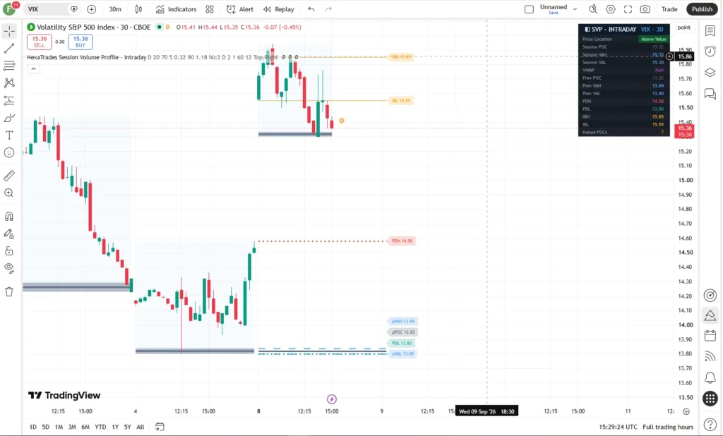 دانلود اندیکاتور Session Volume Profile - Intraday [HexaTrades] برای تحلیل درون‌روزی بازارهای مالی در تریدینگ ویو برای ارزدیجیتال