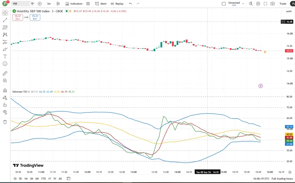 دانلود اندیکاتور Delorean TDI - Traders Dynamic Index در تریدینگ ویو برای ارزدیجیتال
